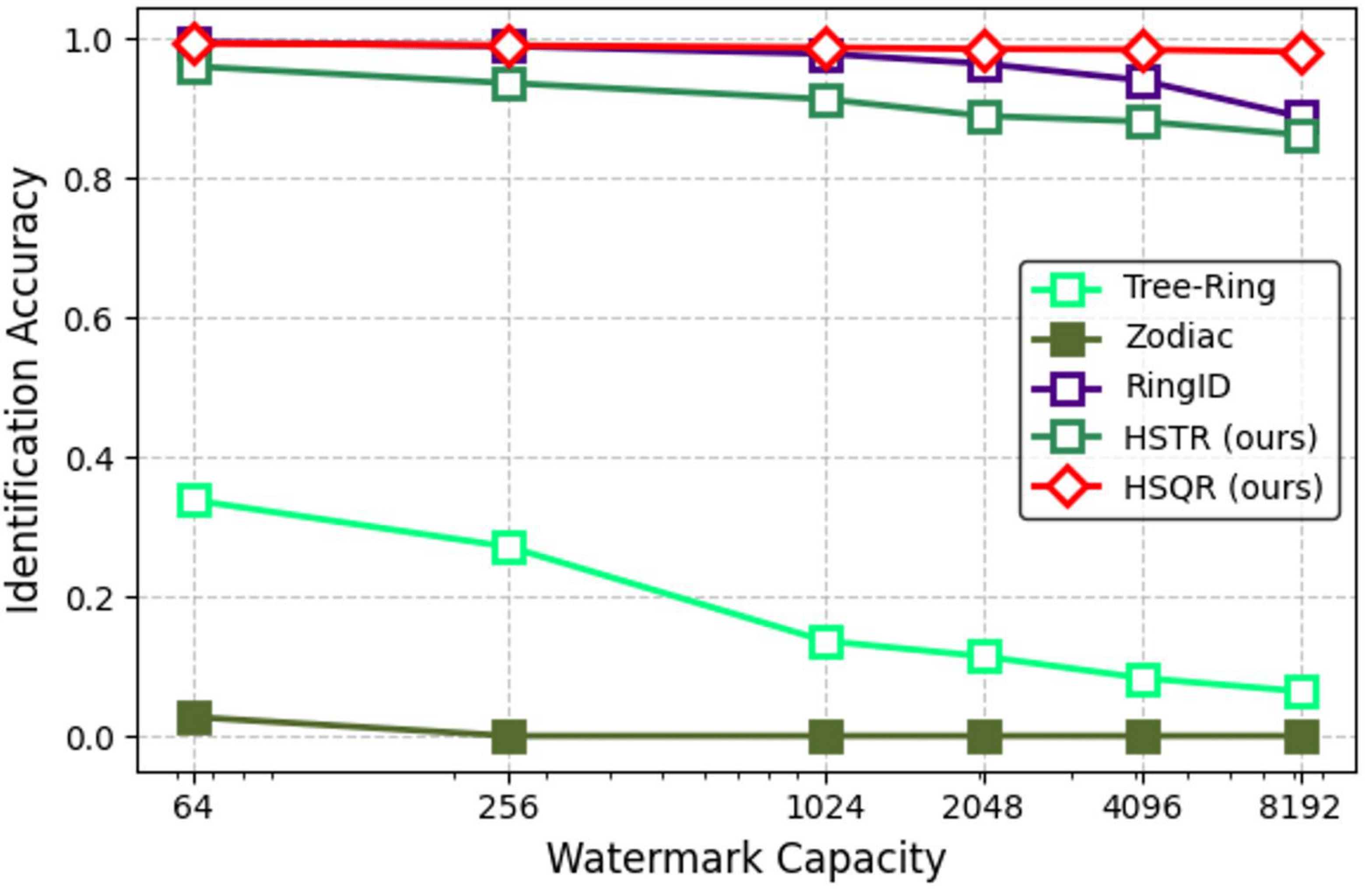 Ablation Study, Impact of Capacity on Identification