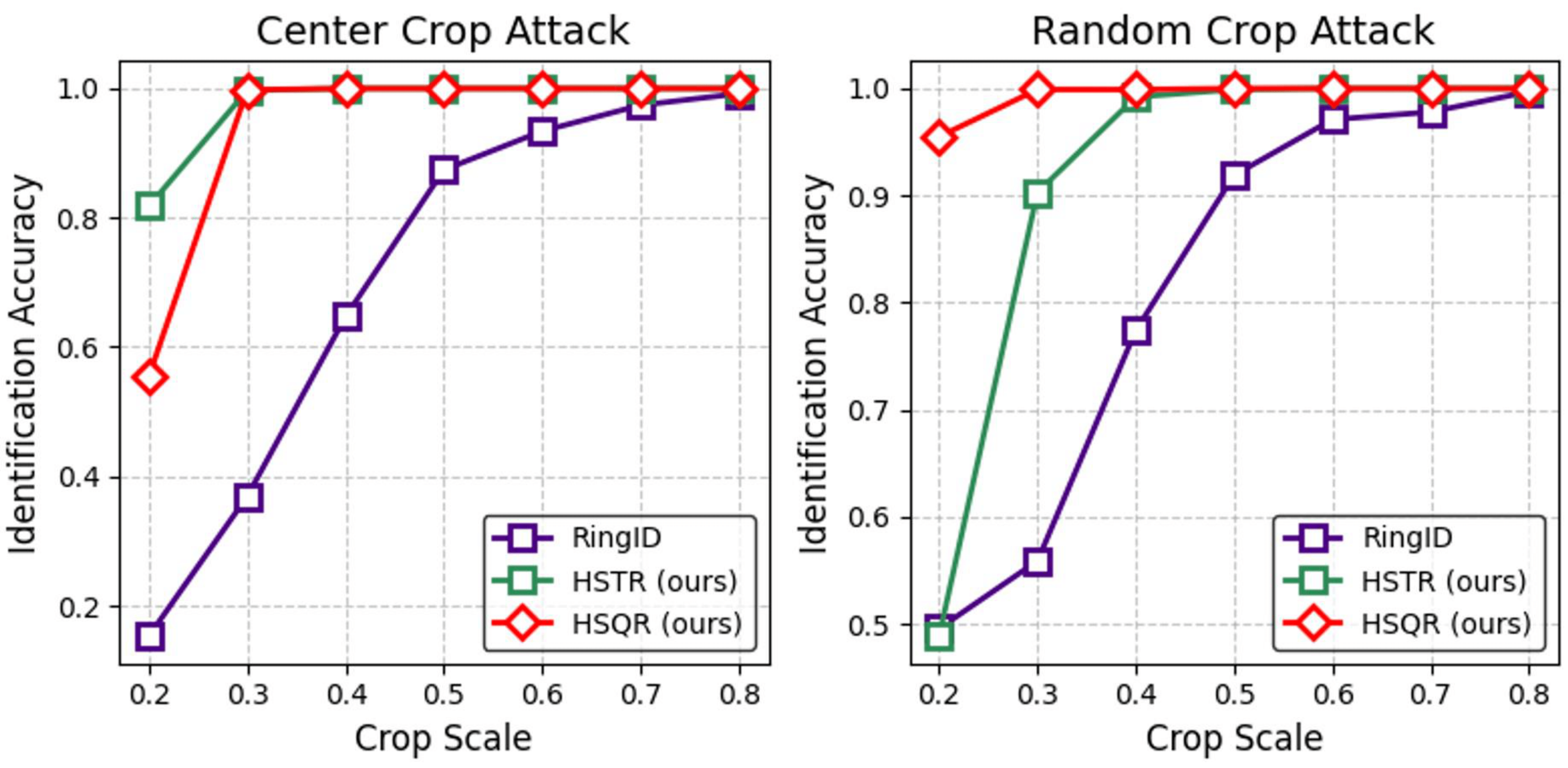 Ablation Study, Robustness to Cropping Attacks