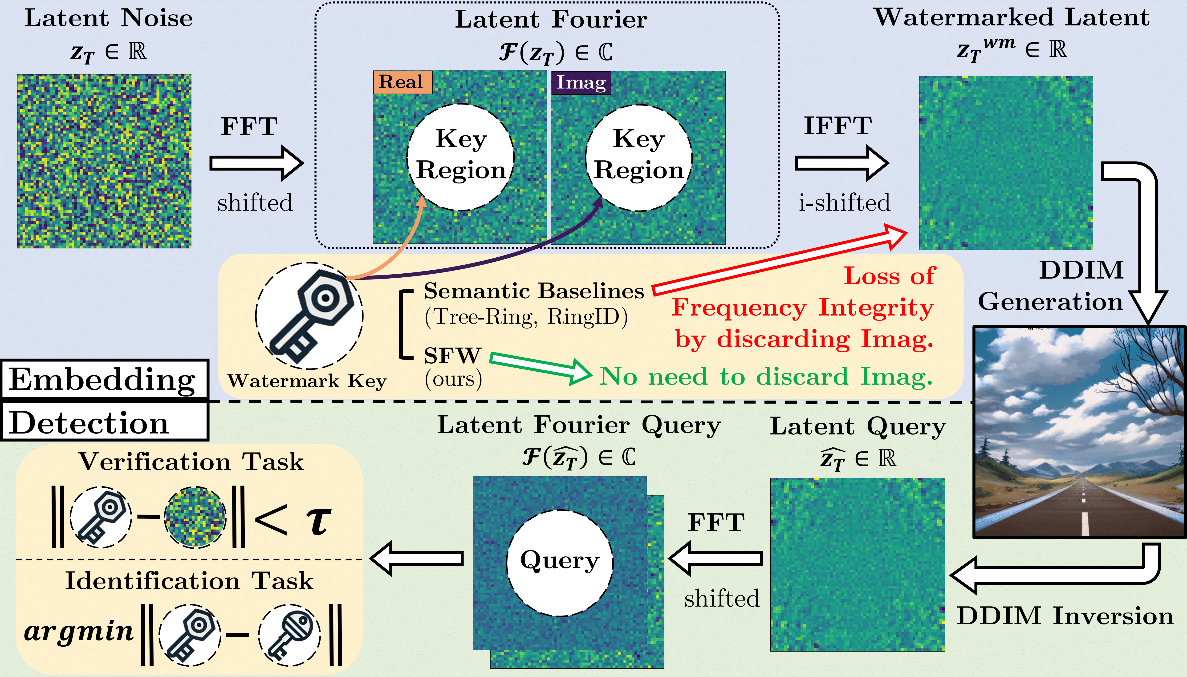 Semantic Watermarking Pipeline