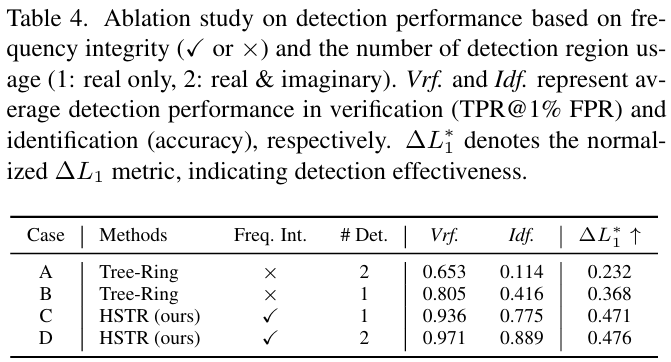 Ablation Study, Impact of SFW on Detection Performance