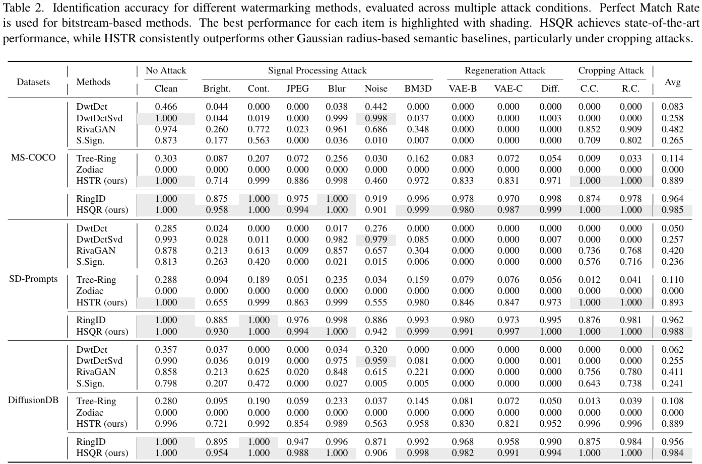 Detection Performance, Identification Task