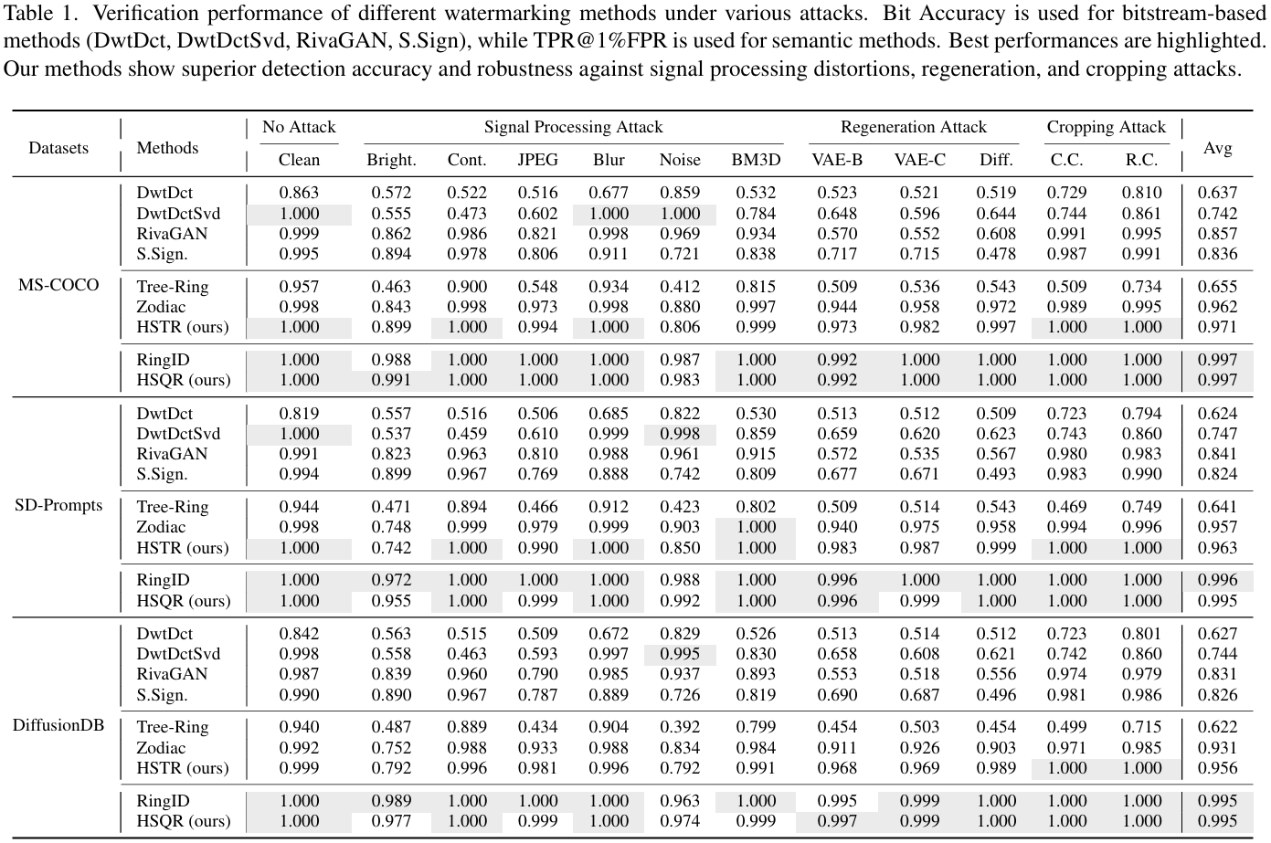 Detection Performance, Verification Task